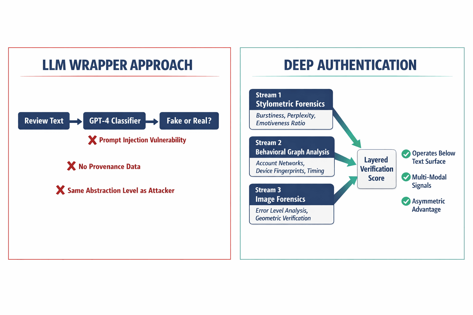 A side-by-side comparison diagram showing why LLM wrapper detection fails versus how multi-layer deep authentication works, with specific failure points and detection layers labeled.