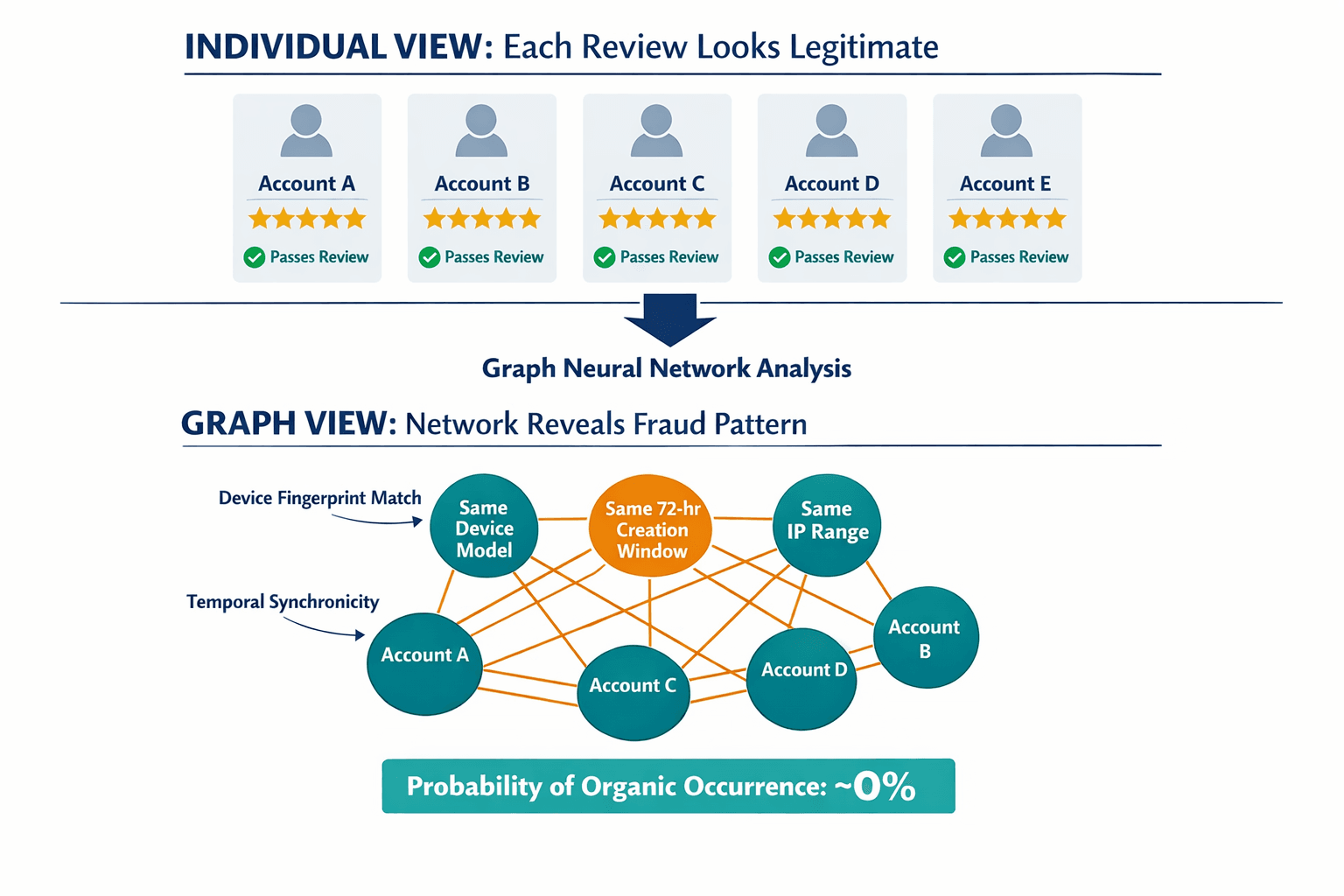 A diagram showing how individually-innocent-looking review accounts reveal a clear fraud network when mapped as a graph, illustrating the concept of topological fraud signatures.