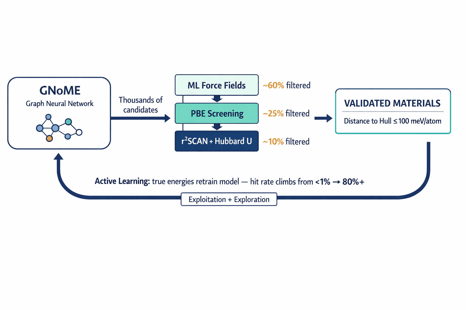 A labeled pipeline diagram showing the full materials discovery architecture — from GNoME candidate generation through tiered DFT validation to the active learning feedback loop — so readers can see the complete system flow at a glance.