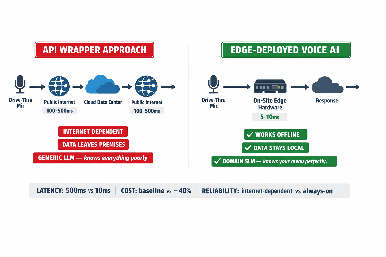 Architecture comparison diagram showing API wrapper approach versus edge-deployed voice AI — highlighting latency, reliability, and data sovereignty differences.