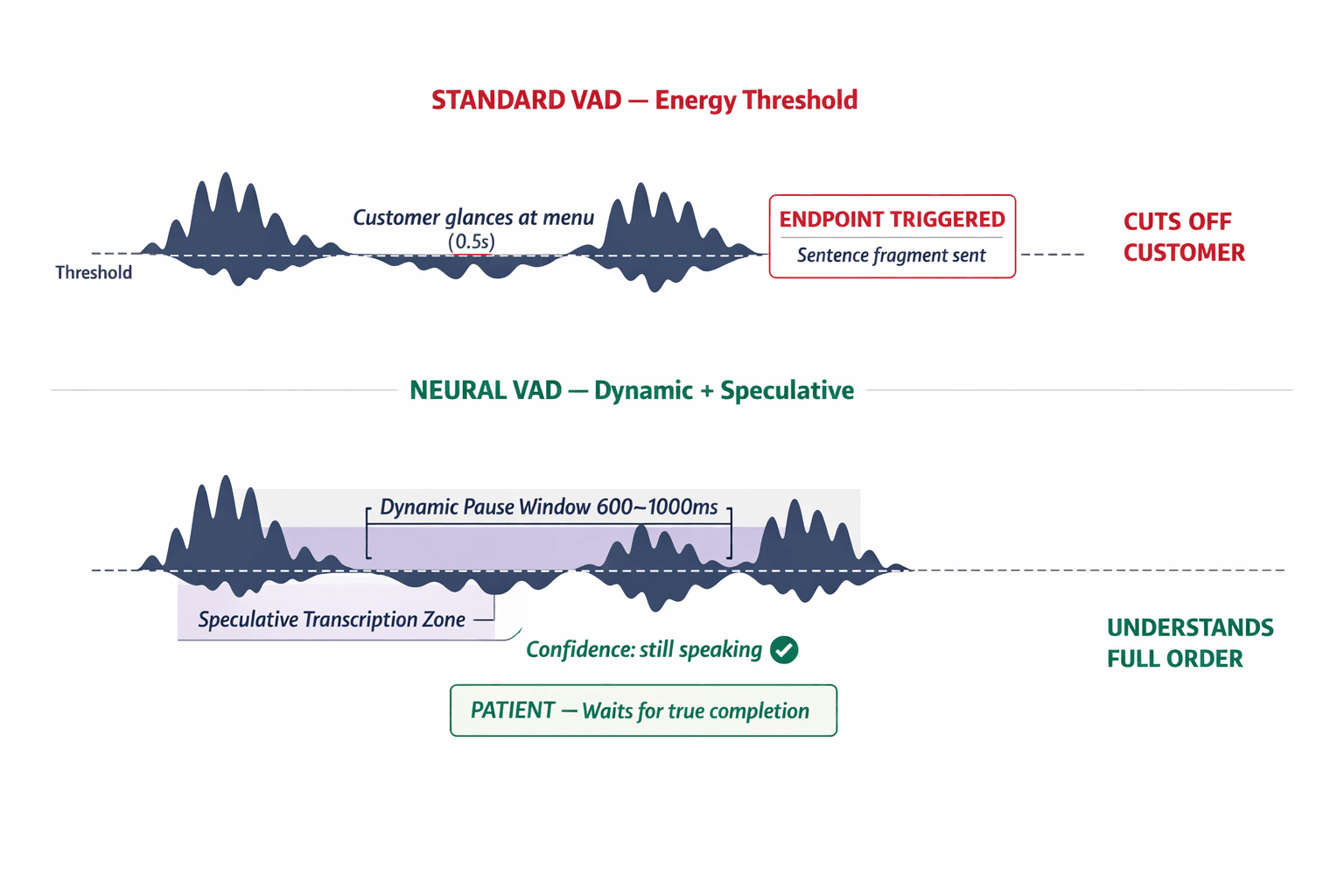 Diagram showing the advanced Voice Activity Detection system — comparing simple energy-threshold VAD versus neural VAD with speculative transcription and dynamic pause windows.