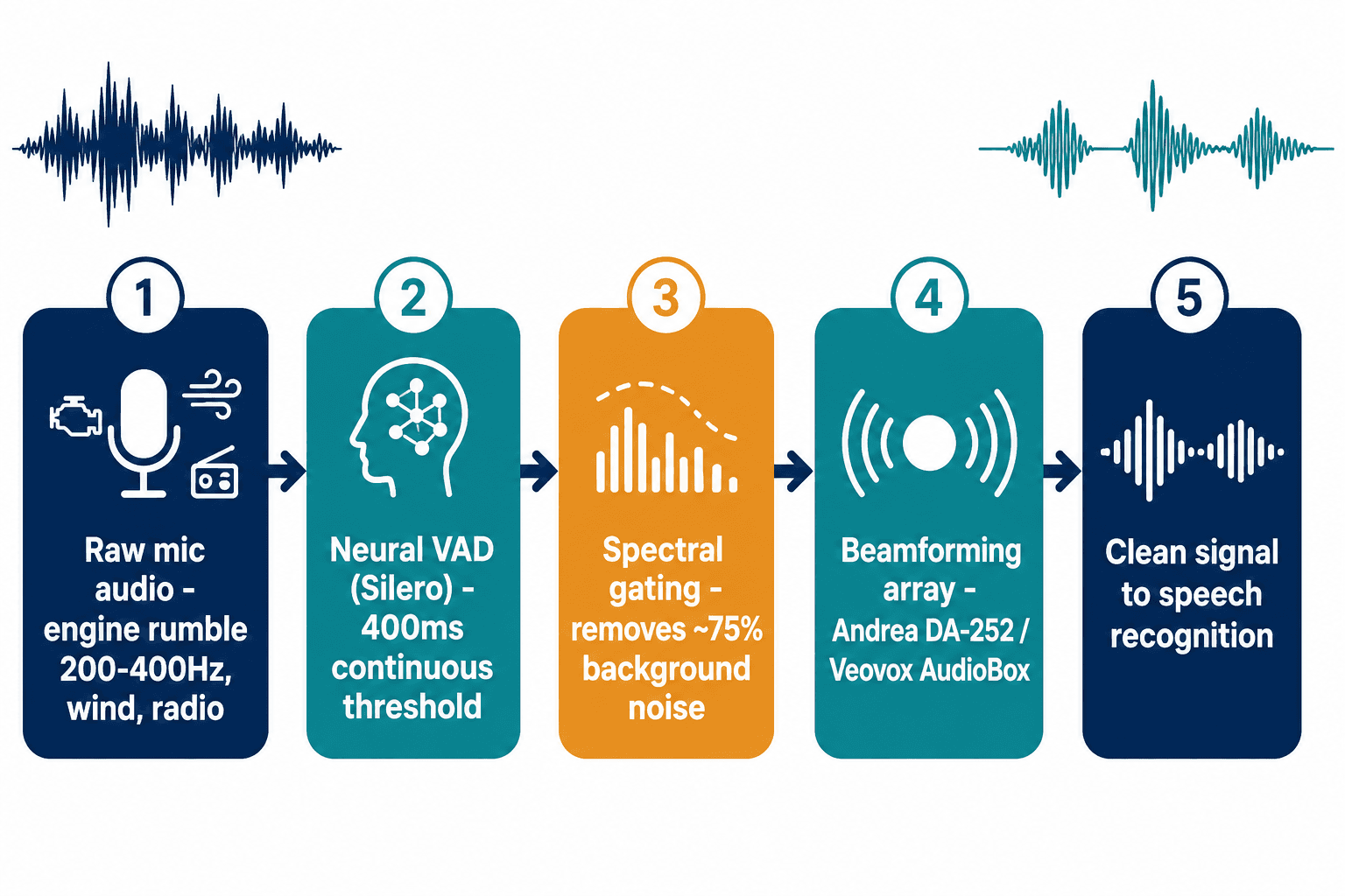 Five-stage drive-thru audio pipeline from noisy raw mic input through neural VAD, spectral gating and beamforming to clean signal.