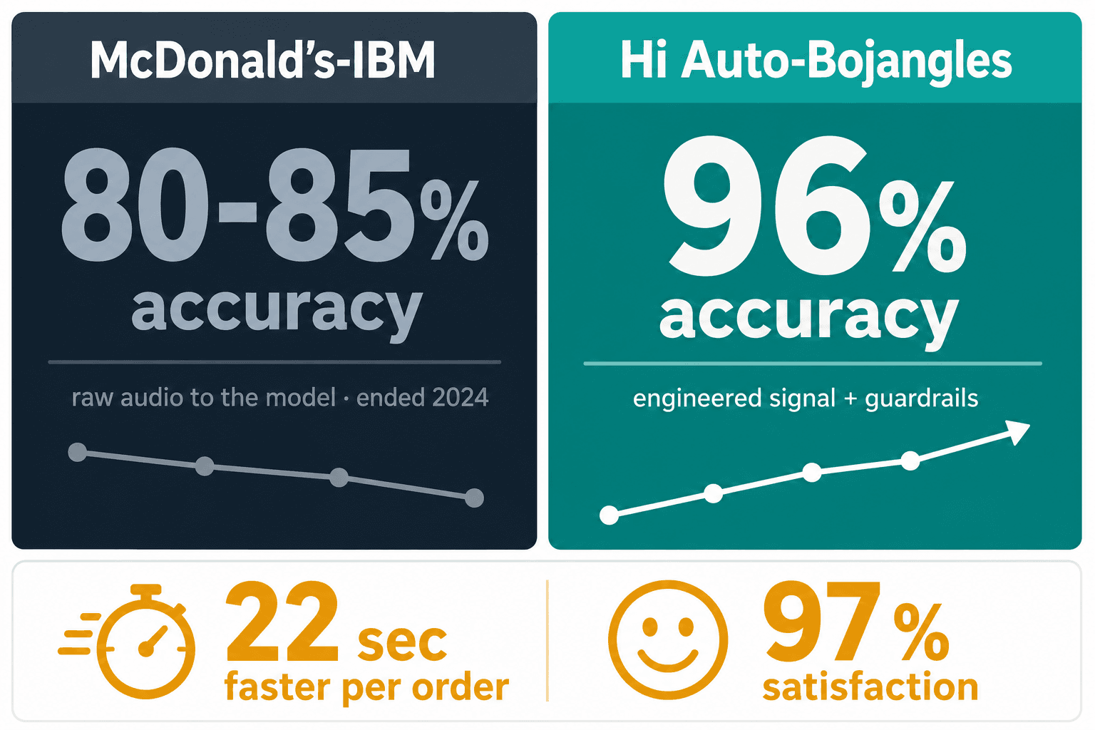 Comparison infographic: McDonald's-IBM at 80-85% accuracy (ended 2024) versus Hi Auto-Bojangles at 96%, with speed and satisfaction stats.