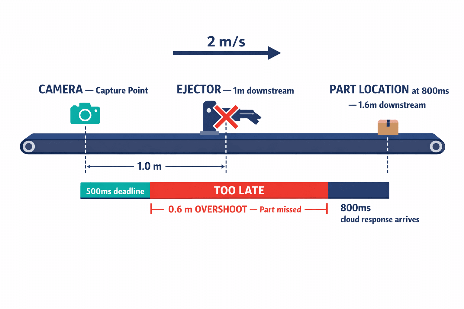 A spatial diagram showing the physical conveyor belt layout — camera position, ejector position, and where the part actually IS when the cloud response arrives — making the physics problem immediately visible.