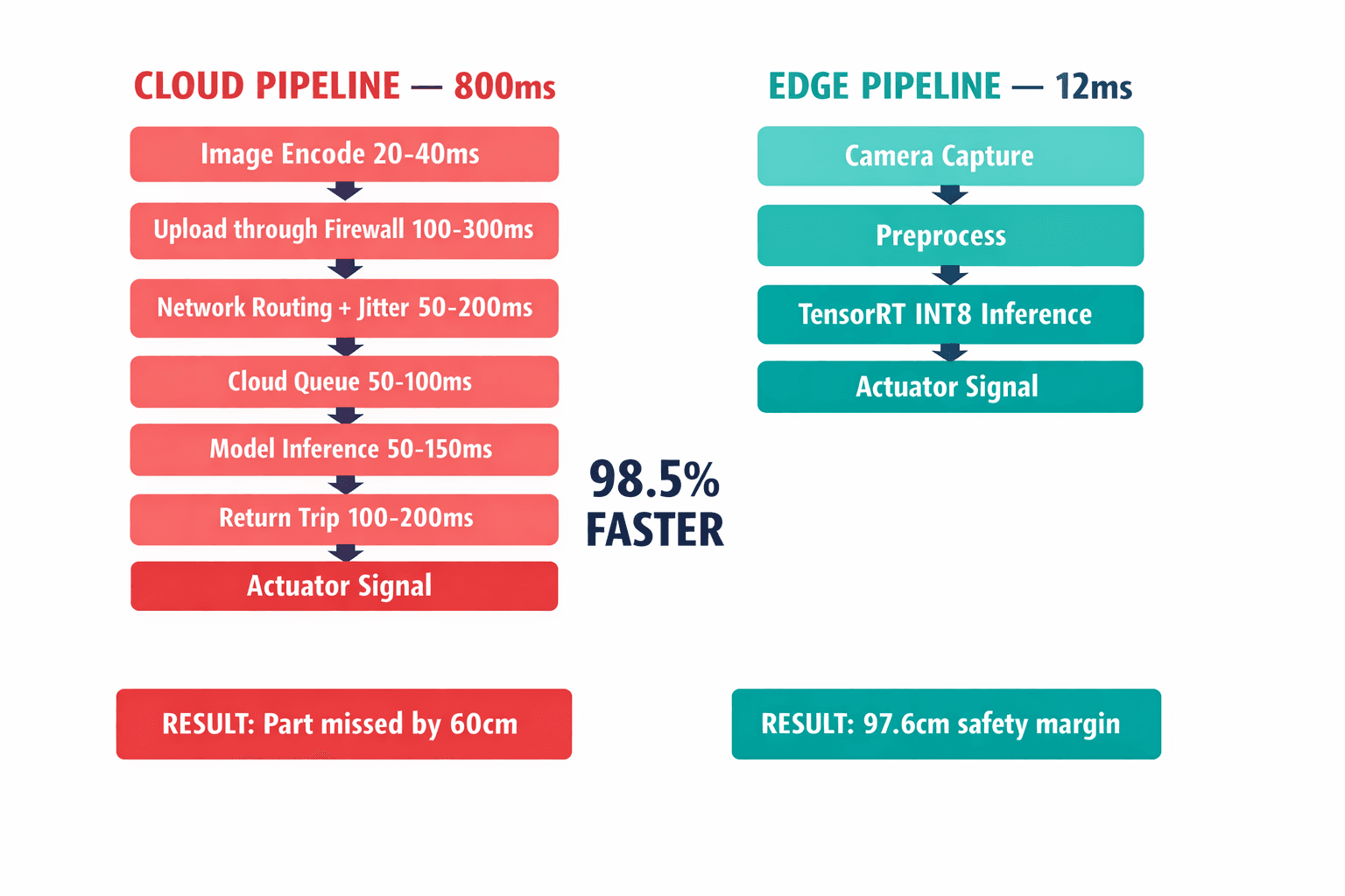 A side-by-side comparison diagram showing the cloud pipeline (7 stages totaling 800ms) versus the edge pipeline (4 stages totaling 12ms), making the dramatic architectural difference and latency reduction visually immediate.