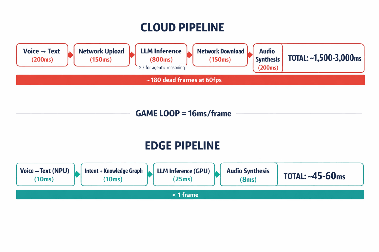 A side-by-side pipeline comparison showing the cloud AI inference pipeline with cumulative latency versus the edge AI pipeline, with specific timing breakdowns at each stage.