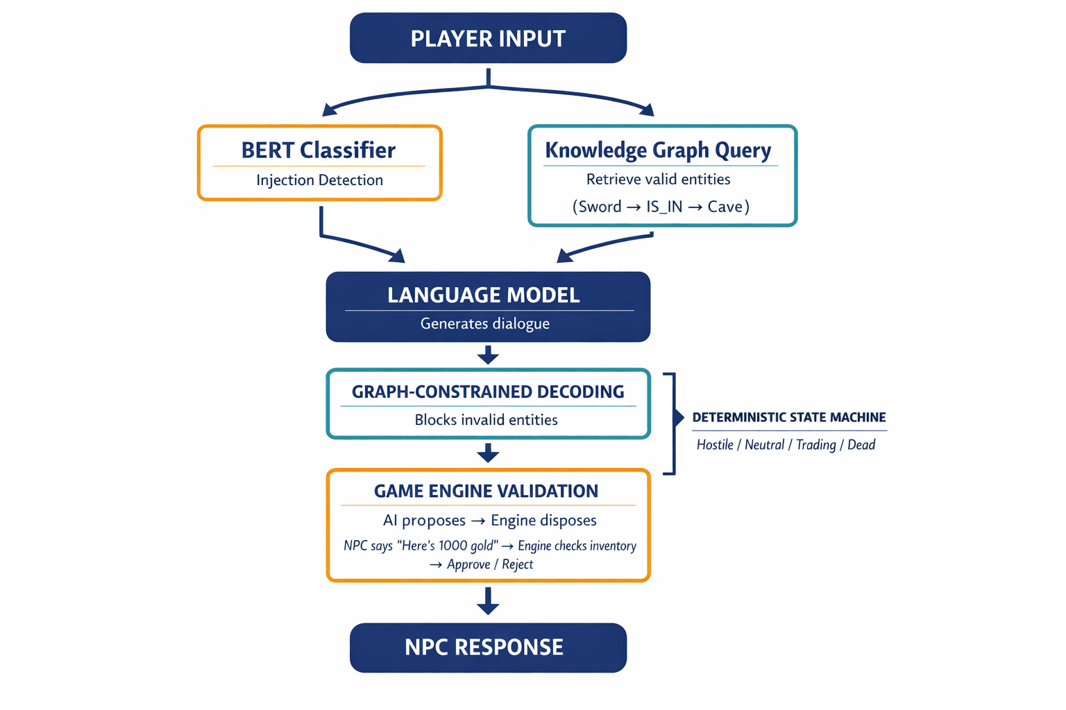 An architectural diagram showing the hybrid AI-NPC system: how player input flows through the knowledge graph, language model, graph-constrained decoding, and game engine validation layers to produce safe, accurate NPC responses.