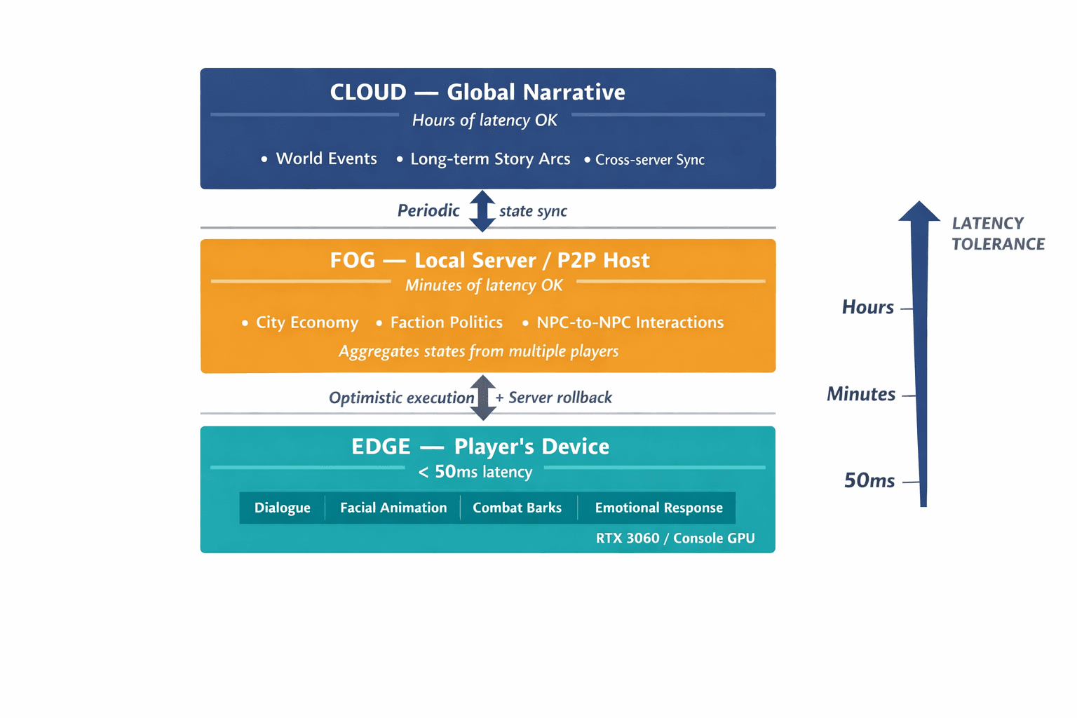 A layered architecture diagram showing the three-tier fog computing model — edge device handling real-time responses, fog node handling world simulation, and cloud handling global narrative — with latency budgets for each tier.