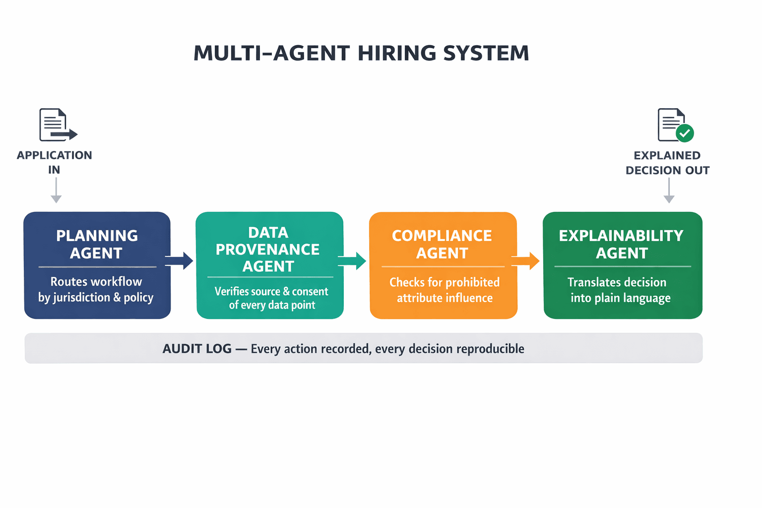 A labeled architecture diagram showing the four specialized agents in a multi-agent hiring system, their roles, and how they interact in sequence — this is the core technical concept that text alone describes inefficiently.