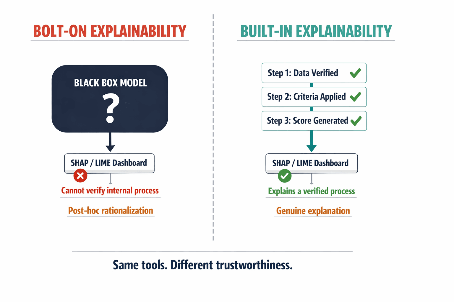 A side-by-side comparison diagram contrasting "bolt-on explainability" (post-hoc rationalization on a black box) versus "built-in explainability" (architectural accountability), showing why the former is insufficient.