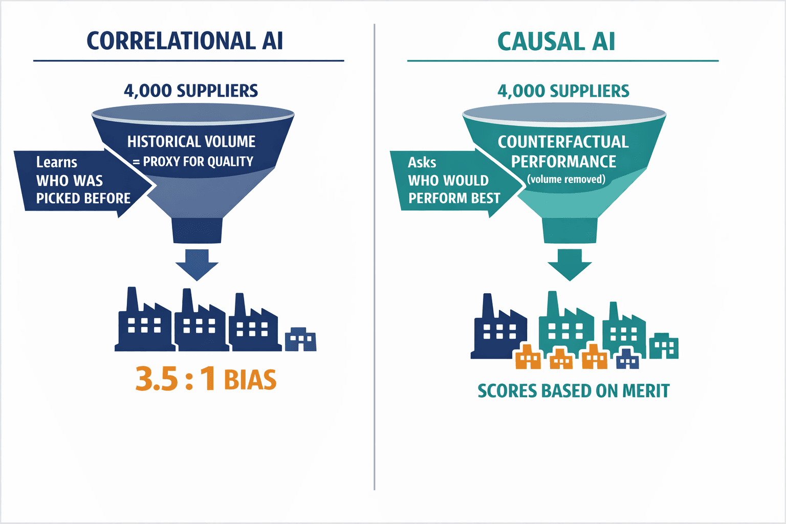 A comparison diagram showing how correlational AI vs. causal AI processes supplier selection differently, with the 3.5:1 bias ratio visualized.