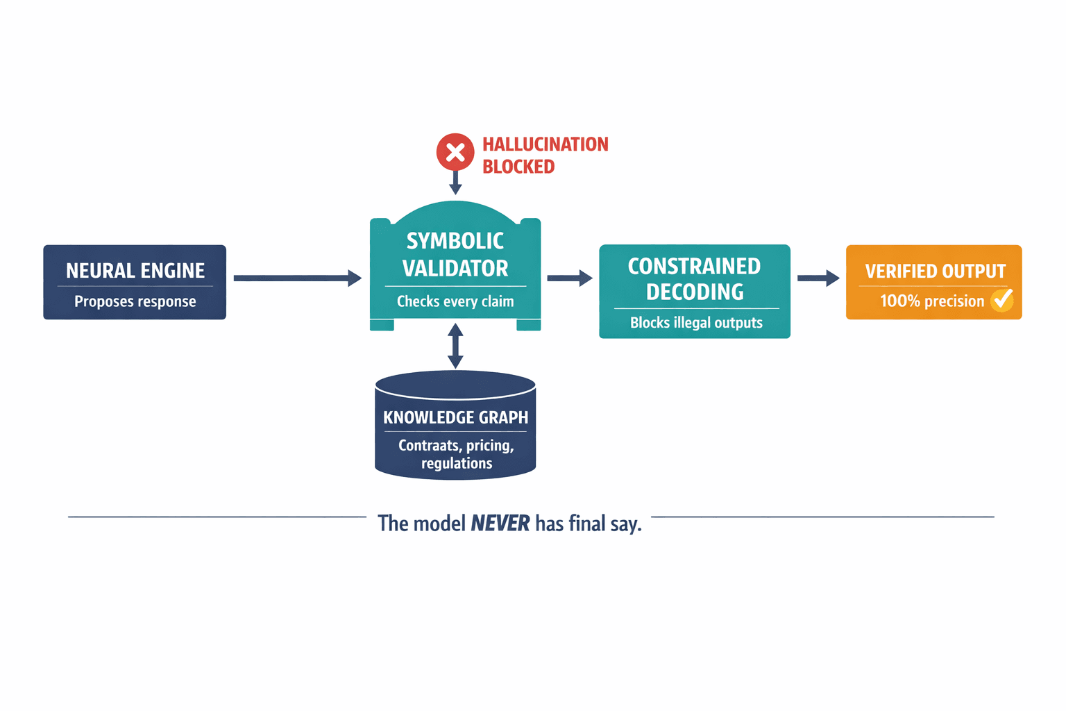 A labeled architecture diagram showing the Neuro-Symbolic system's data flow — from neural engine output through symbolic verification via knowledge graph to final validated output, with constrained decoding shown as a structural gate.