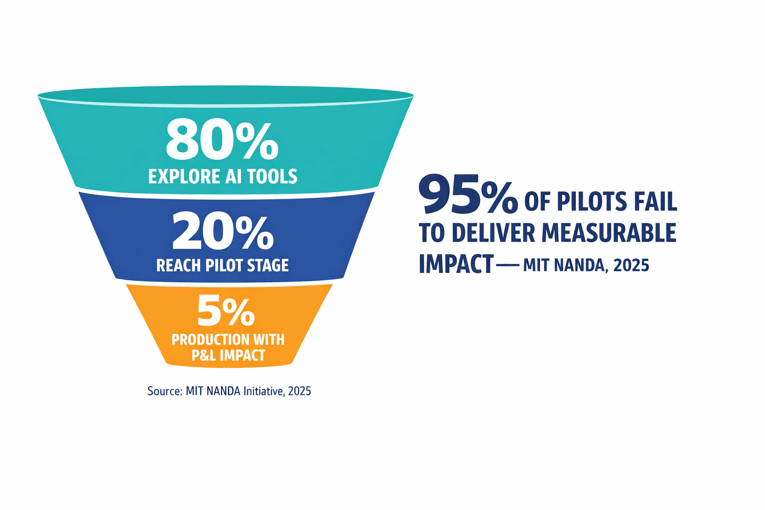 A funnel infographic showing the dramatic drop-off from AI exploration (80%) to pilot (20%) to production with measurable results (5%), based on MIT data.