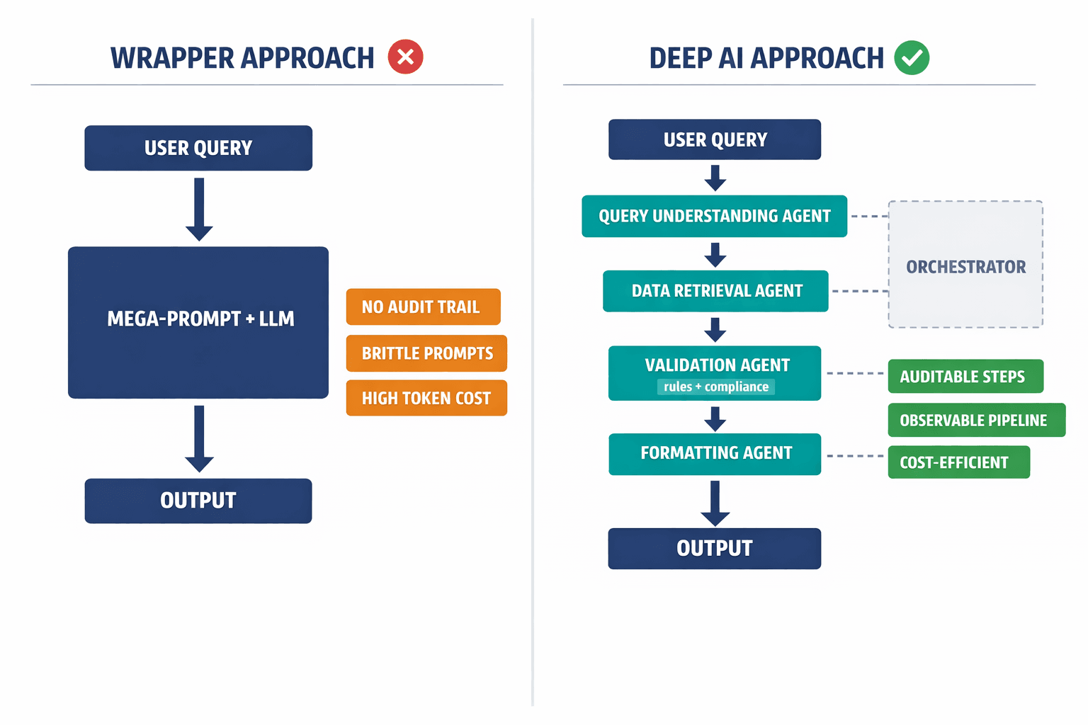 A side-by-side architectural comparison showing the fragile "wrapper" approach (single mega-prompt to one LLM) versus the robust "deep AI" multi-agent approach with specialized agents and deterministic workflow.
