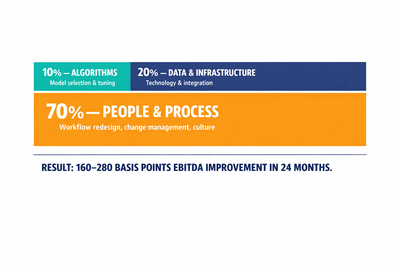 A visual breakdown of the 10-20-70 resource allocation rule showing that 70% of effort should go to people and process change, not technology — the counterintuitive insight most companies get wrong.