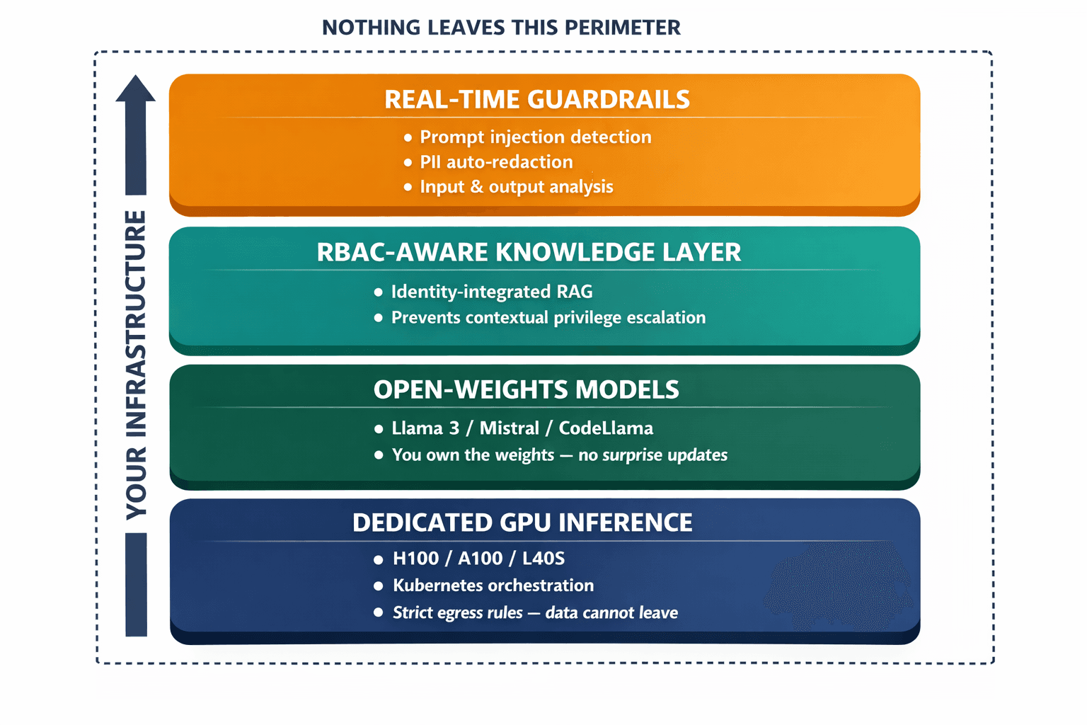 A labeled four-layer architecture diagram showing the sovereign AI stack from GPU infrastructure at the bottom to guardrails at the top, with key components and properties annotated at each layer.