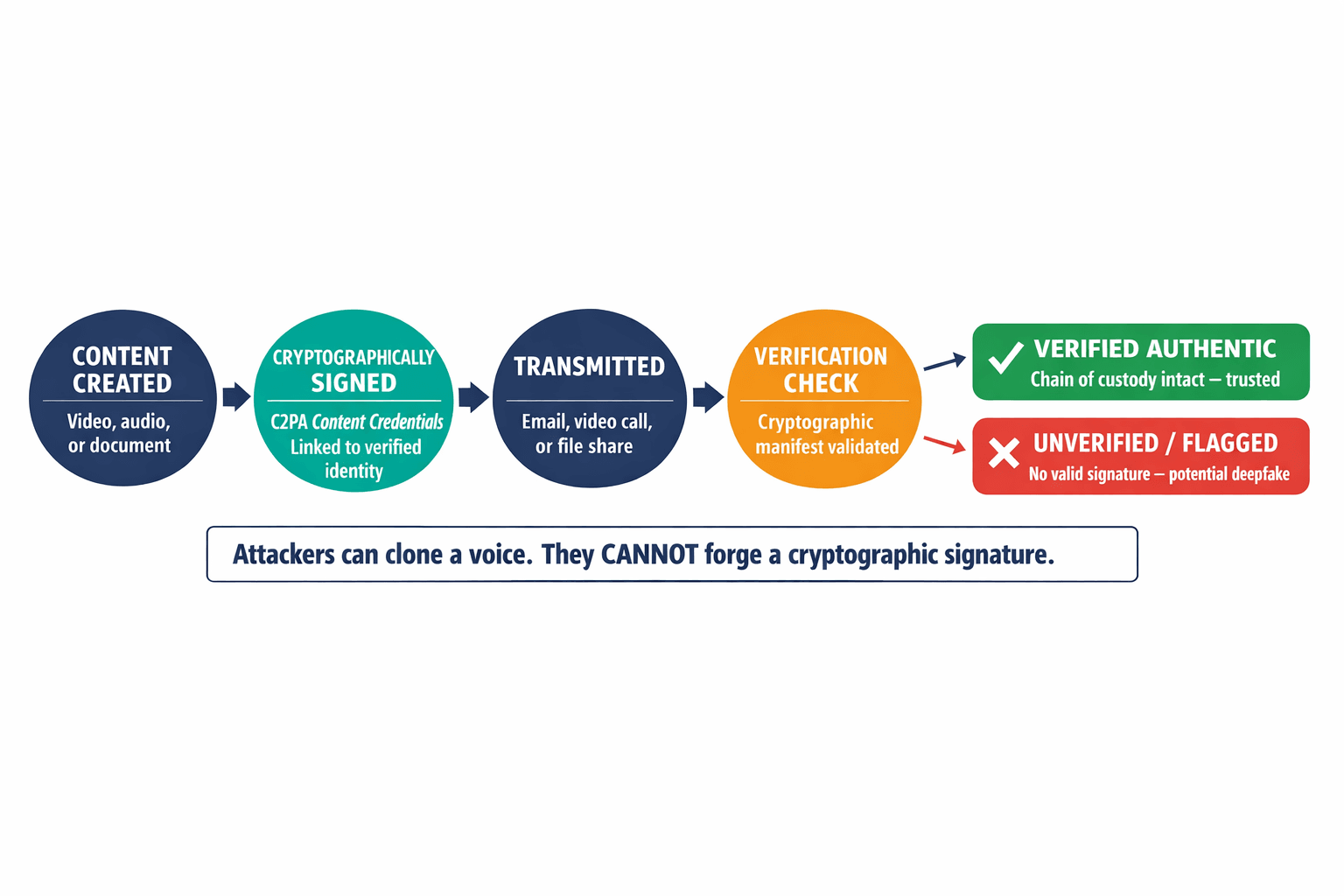 A left-to-right process flow showing how cryptographic provenance (C2PA) works — from content creation through signing, transmission, verification, and the two possible outcomes (verified authentic vs. flagged as unverified).