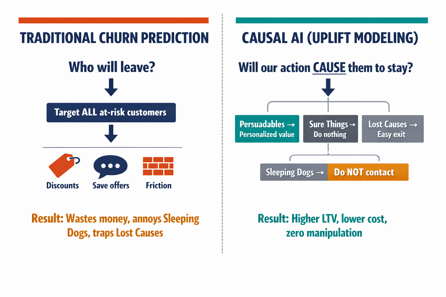 A side-by-side comparison diagram contrasting traditional churn prediction (one question, one blunt action) versus Causal AI uplift modeling (different question, segmented targeted actions), showing why the paradigm shift matters.