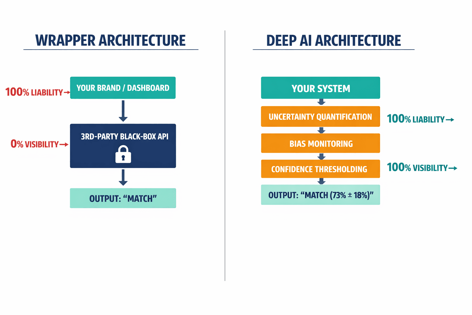 A diagram showing the structural difference between wrapper architecture and deep AI architecture, emphasizing the liability-vs-visibility asymmetry.