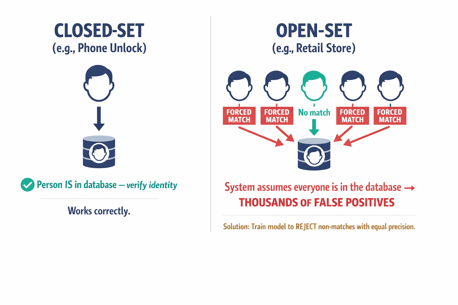 A diagram contrasting closed-set and open-set recognition behavior, showing why deploying a closed-set model in an open-set environment generates false positives.