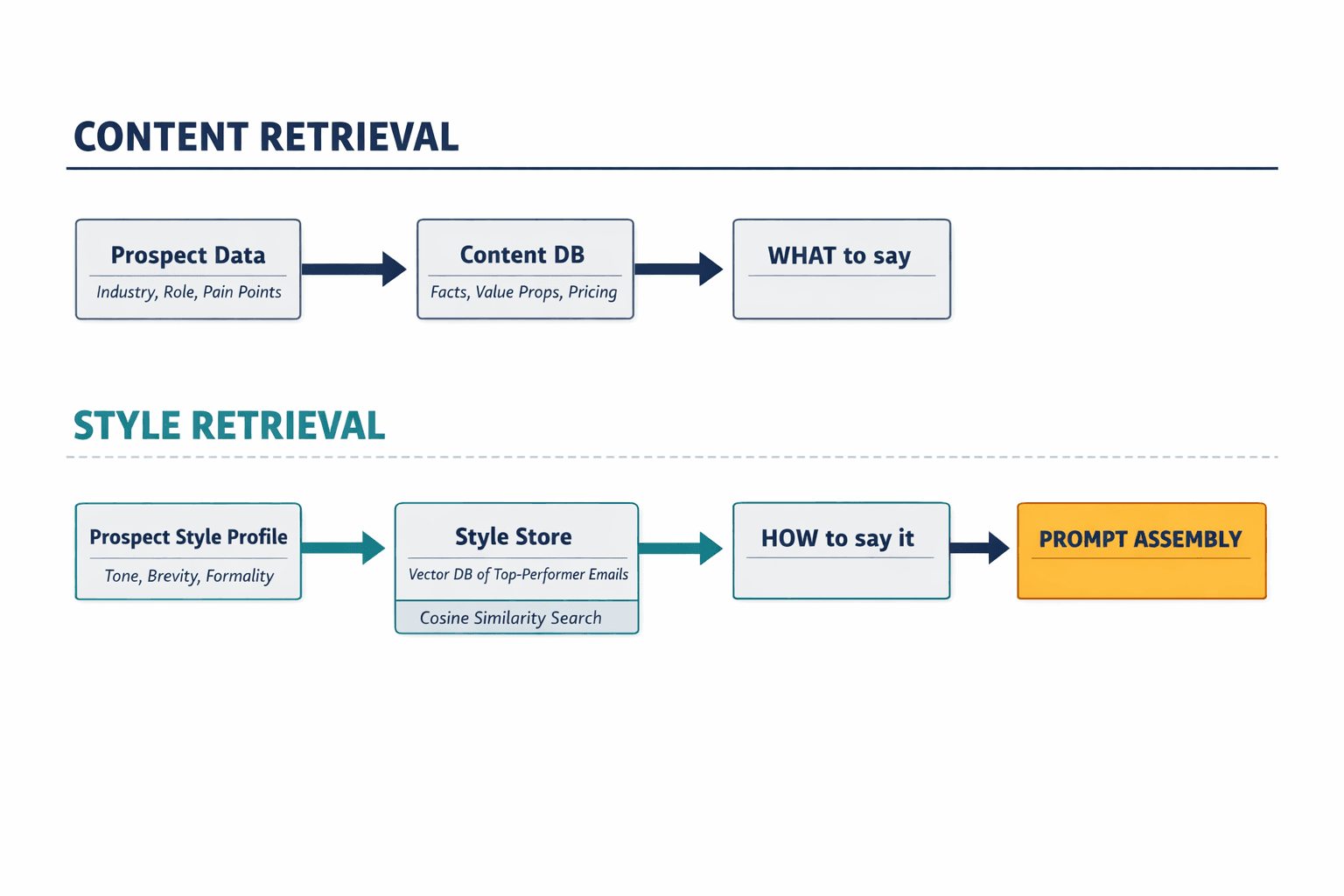 A system architecture diagram showing the dual-pipeline approach — content retrieval and style retrieval running in parallel, merging at the prompt assembly stage before LLM generation.