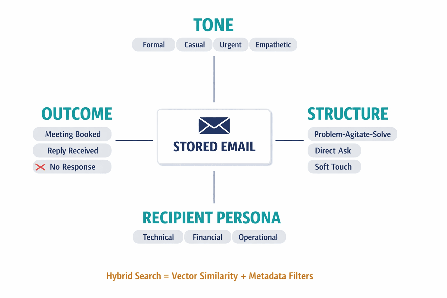 A diagram showing the four-dimension annotation schema used to tag each email in the Style Store, with example values for each dimension.