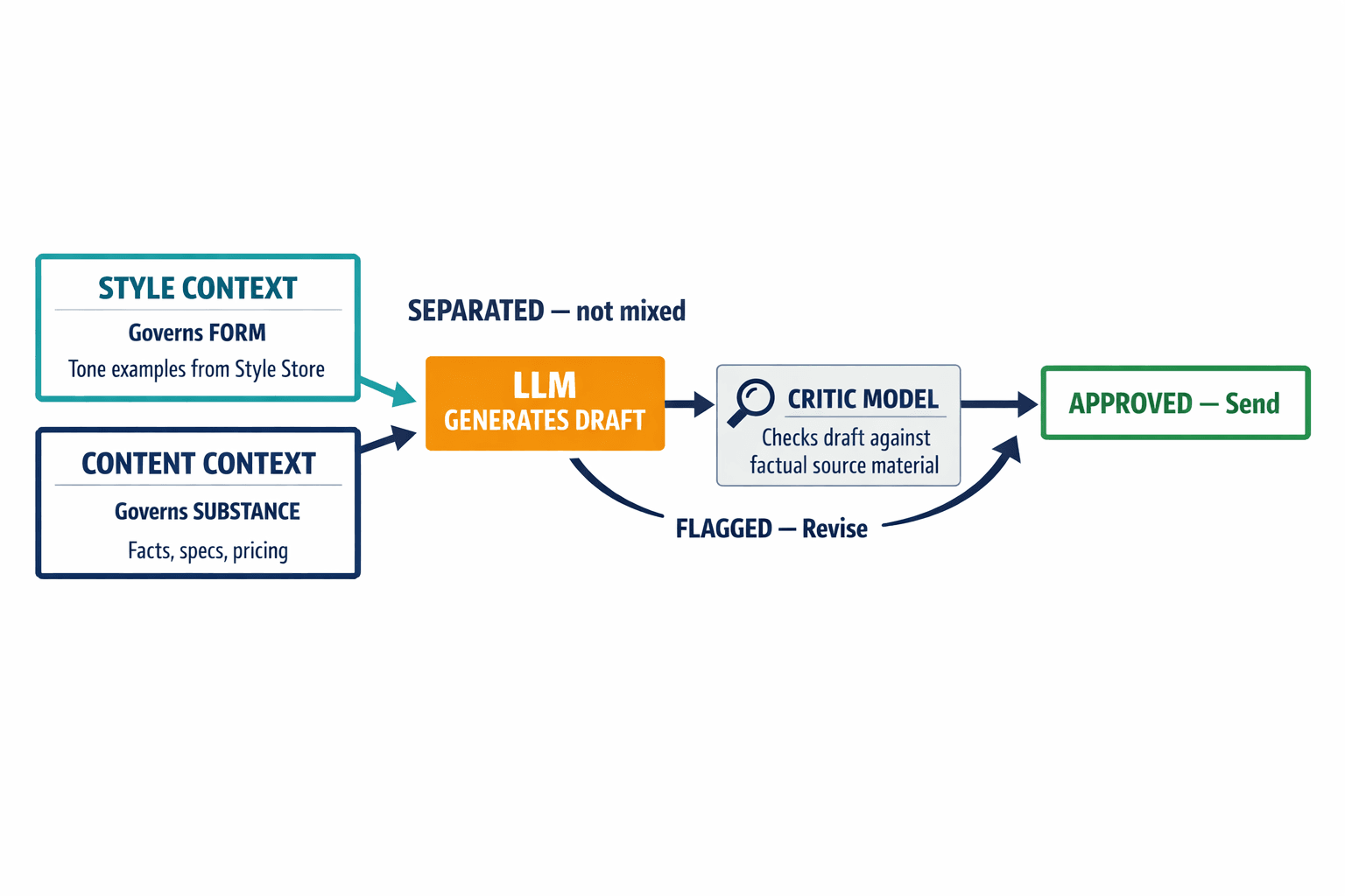 A diagram showing the architectural safeguard against stylization-induced truthfulness collapse — how style and content are separated in the prompt, with a critic model verification step.