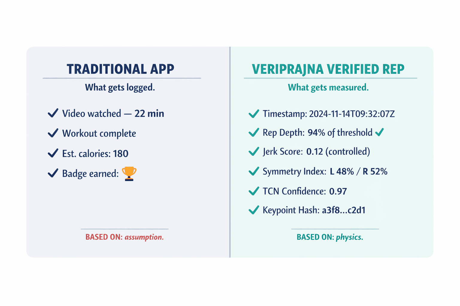 Side-by-side comparison showing what a traditional fitness app logs per workout versus what a Veriprajna verified rep contains as a data packet.