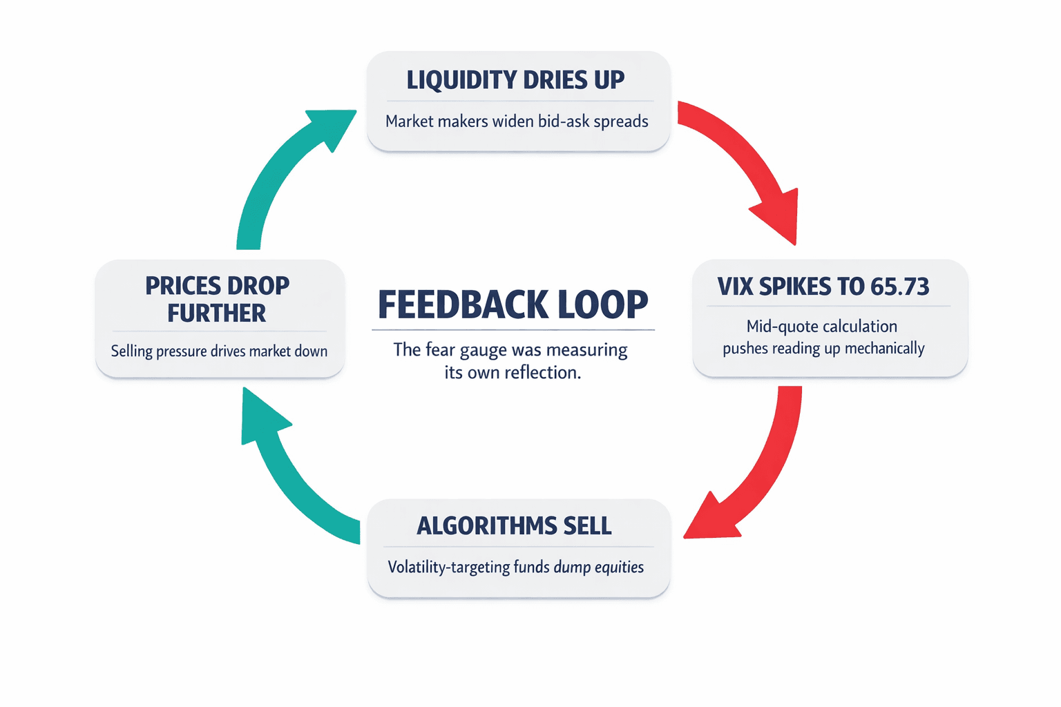 A circular feedback loop diagram showing how the VIX measurement artifact created a self-reinforcing selling cascade, which is the article's central mechanism.