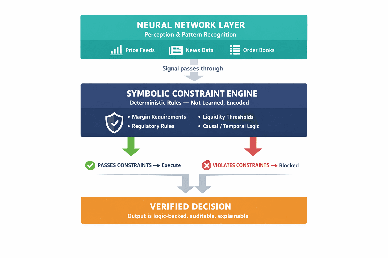 A labeled three-layer architecture diagram showing the "Neuro-Symbolic Sandwich" — neural network input layer, symbolic constraint engine middle layer, and verified decision output layer.
