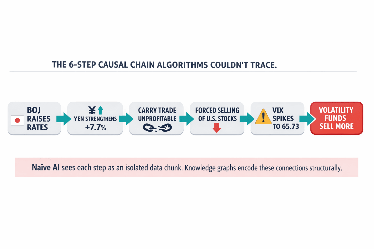 A six-step linear contagion chain diagram showing how the BOJ rate decision propagated through interconnected financial systems to cause the global selloff — the multi-hop reasoning that naive AI systems cannot perform.