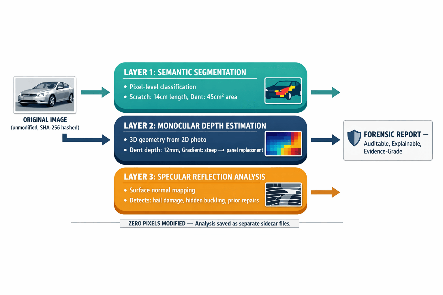 A three-layer architecture diagram showing Veriprajna's forensic analysis pipeline — semantic segmentation, monocular depth estimation, and specular reflection analysis — with what each layer detects.