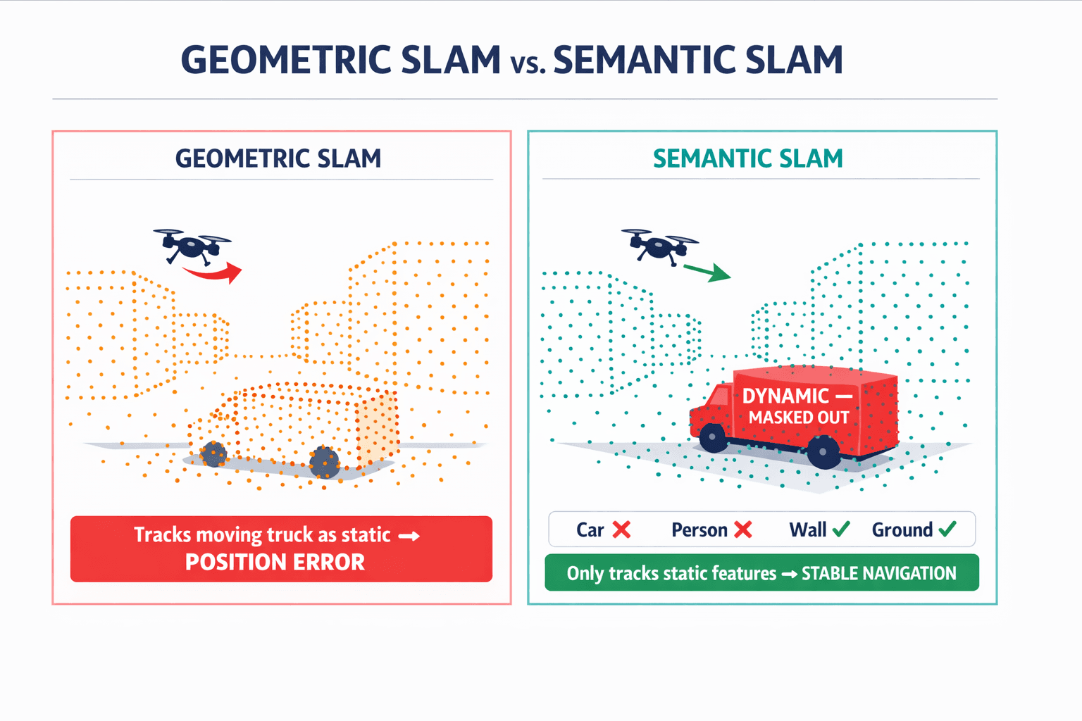 A side-by-side comparison showing how standard VIO sees raw geometric points versus how semantic SLAM classifies and masks dynamic objects, preventing navigation errors.