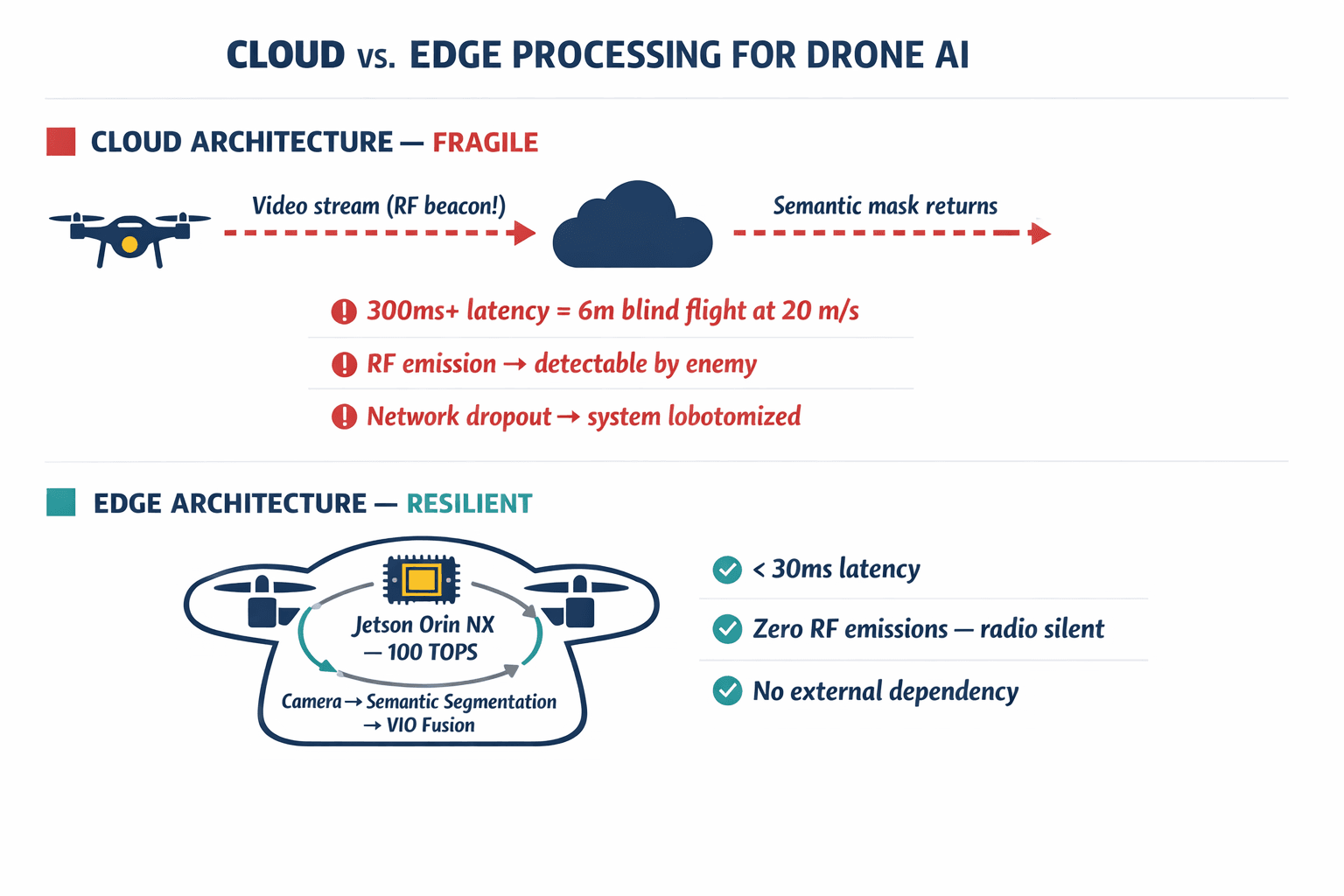 A diagram contrasting cloud-dependent vs. full edge processing architectures, showing the latency and vulnerability problems of cloud dependency.