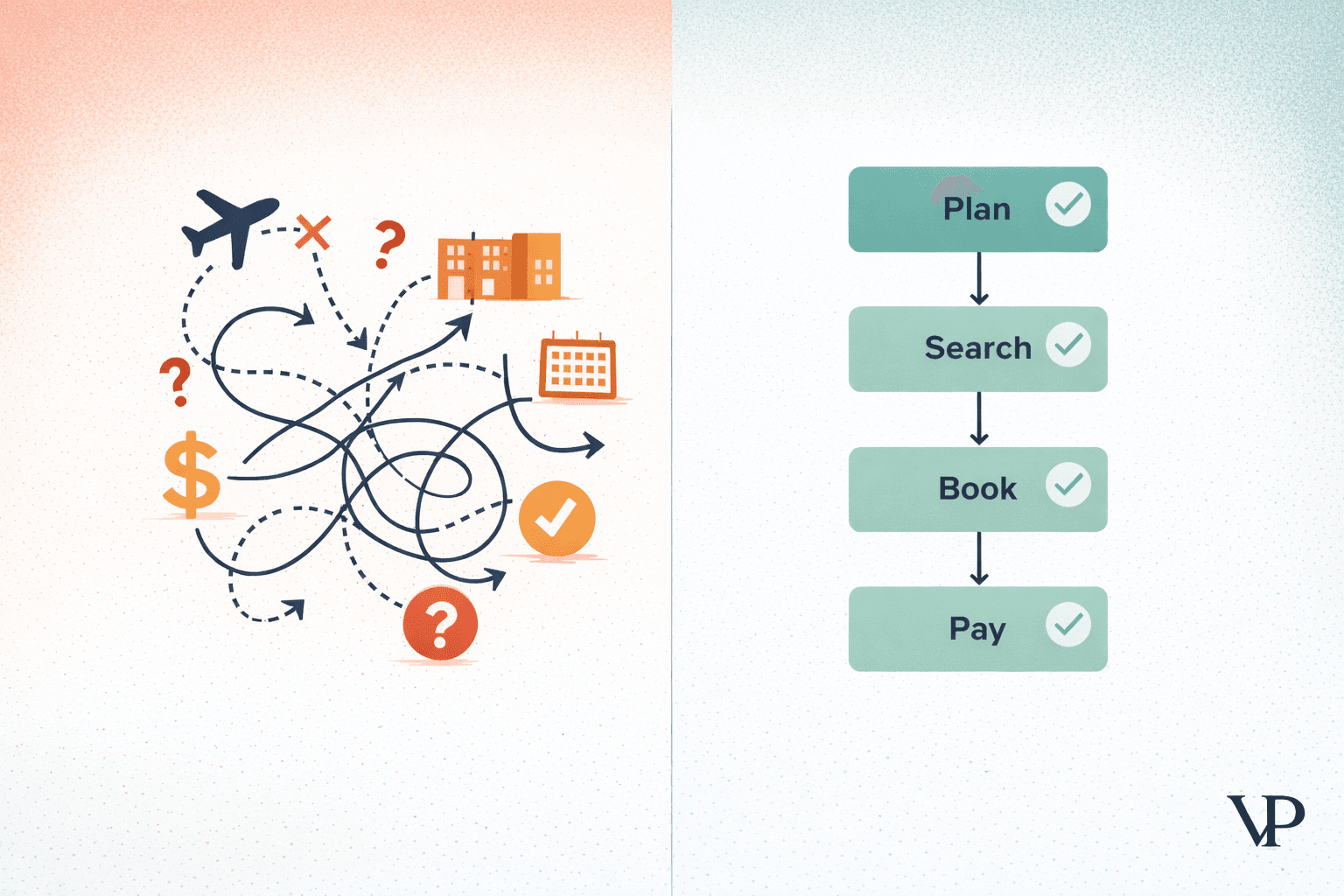 A visual metaphor showing the contrast between a chaotic probabilistic system and a structured deterministic graph controlling an AI agent, specific to travel booking.