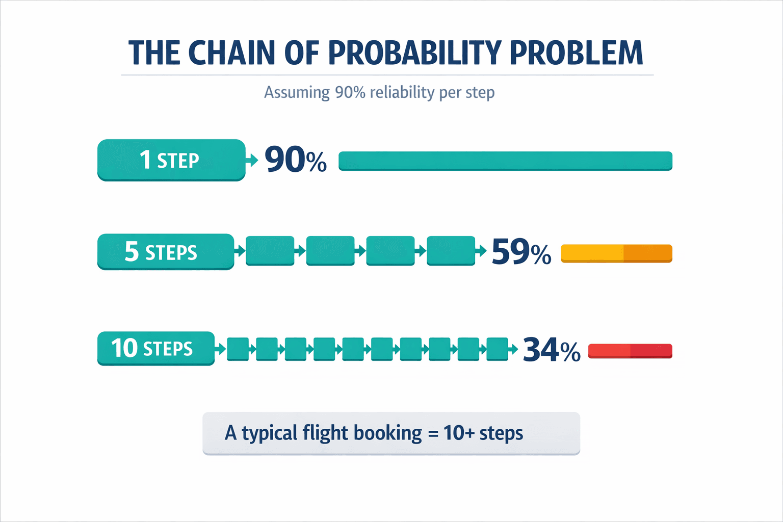 An infographic showing the exponential reliability decay of chained LLM steps — the "Chain of Probability" problem — with concrete success percentages at 1, 5, and 10 steps.