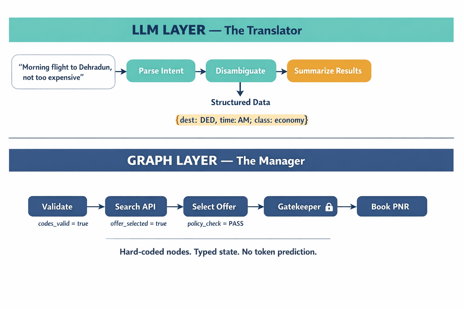 A labeled architecture diagram showing the two-layer neuro-symbolic split — LLM as translator/interface layer vs. deterministic graph as execution/manager layer — with specific examples of what each layer handles.