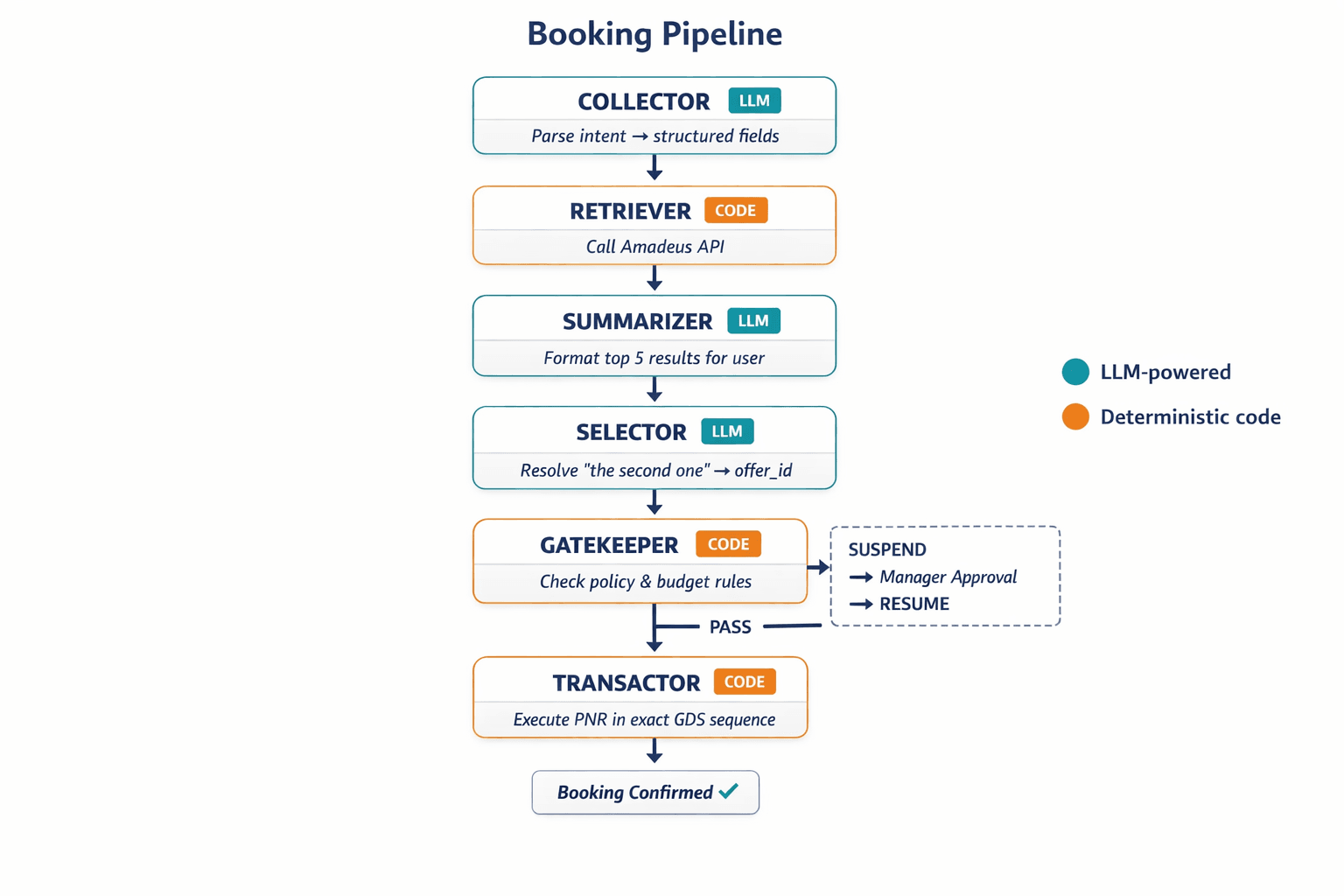 A detailed node-by-node flowchart of the actual booking pipeline described in the article, showing each node type (Collector, Retriever, Summarizer, Selector, Gatekeeper, Transactor), whether it uses LLM or code, and the suspension/resume capability at the Gatekeeper.