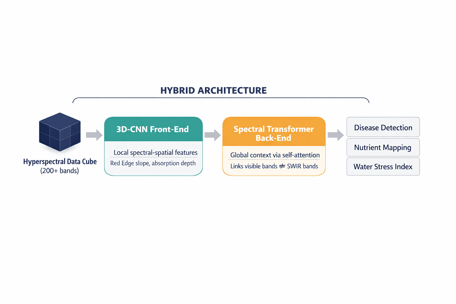 A pipeline diagram showing the hybrid architecture — 3D-CNN front-end feeding into a Spectral Transformer back-end — that the article describes as their production system.