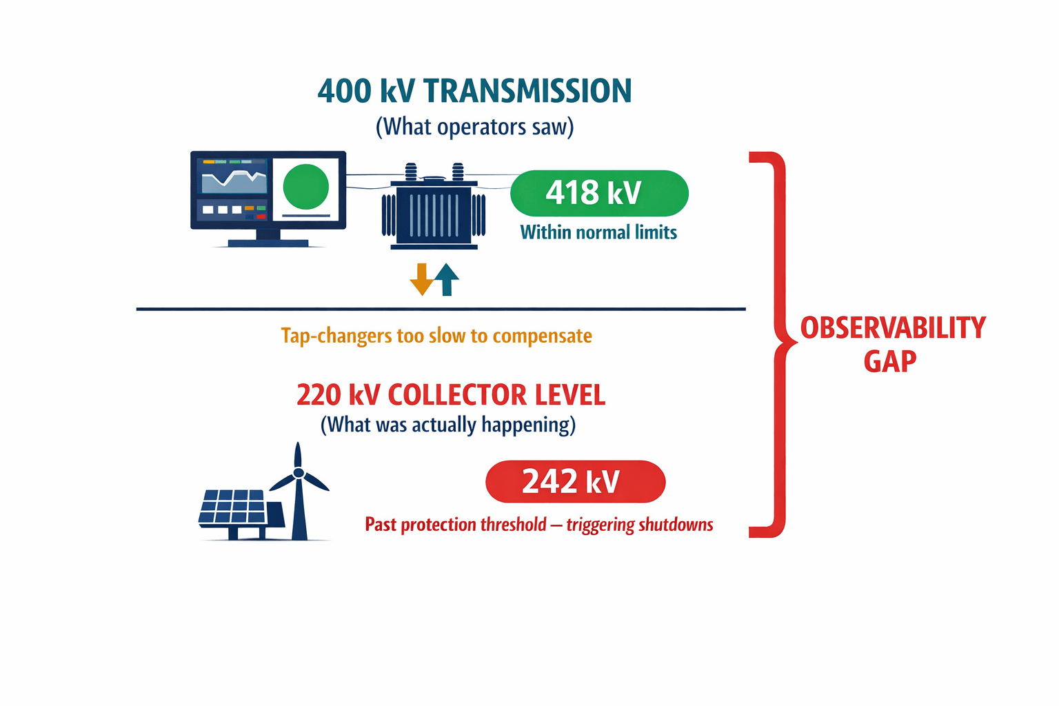 A diagram showing the observability gap — how the TSO saw healthy 400kV readings while dangerous 220kV conditions were hidden below the transformer level.