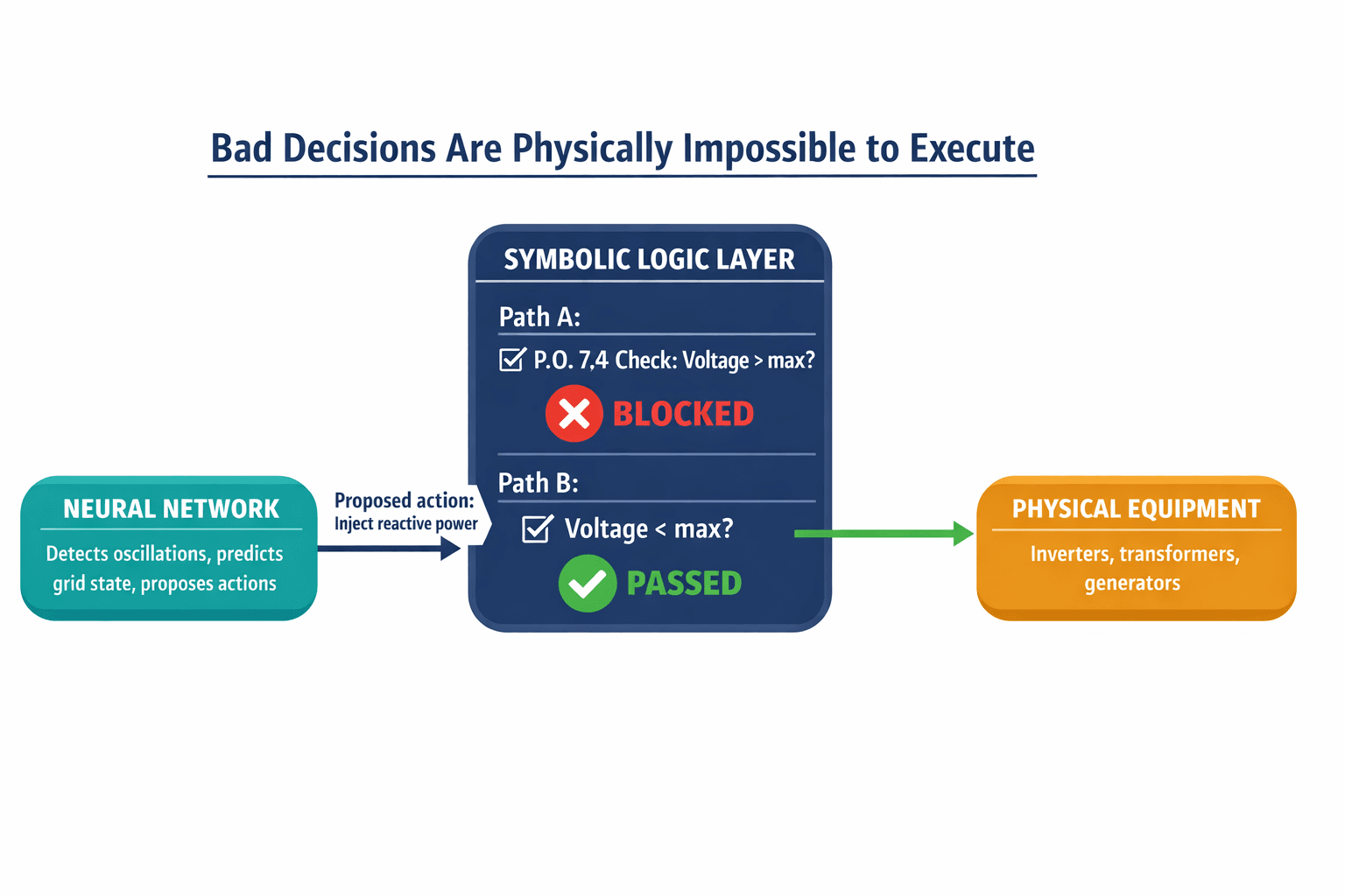 An architecture diagram showing the neuro-symbolic sandwich — how the neural network proposes actions, the symbolic logic layer validates them against hard rules, and only compliant commands reach physical equipment.