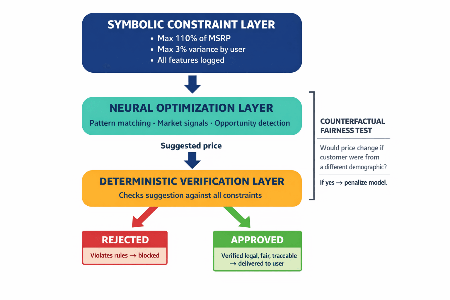 A labeled three-layer architecture diagram showing how Veriprajna's neuro-symbolic system works — symbolic constraints on top, neural optimization in the middle, deterministic verification as the final gate before output — illustrating the process the article describes in detail.