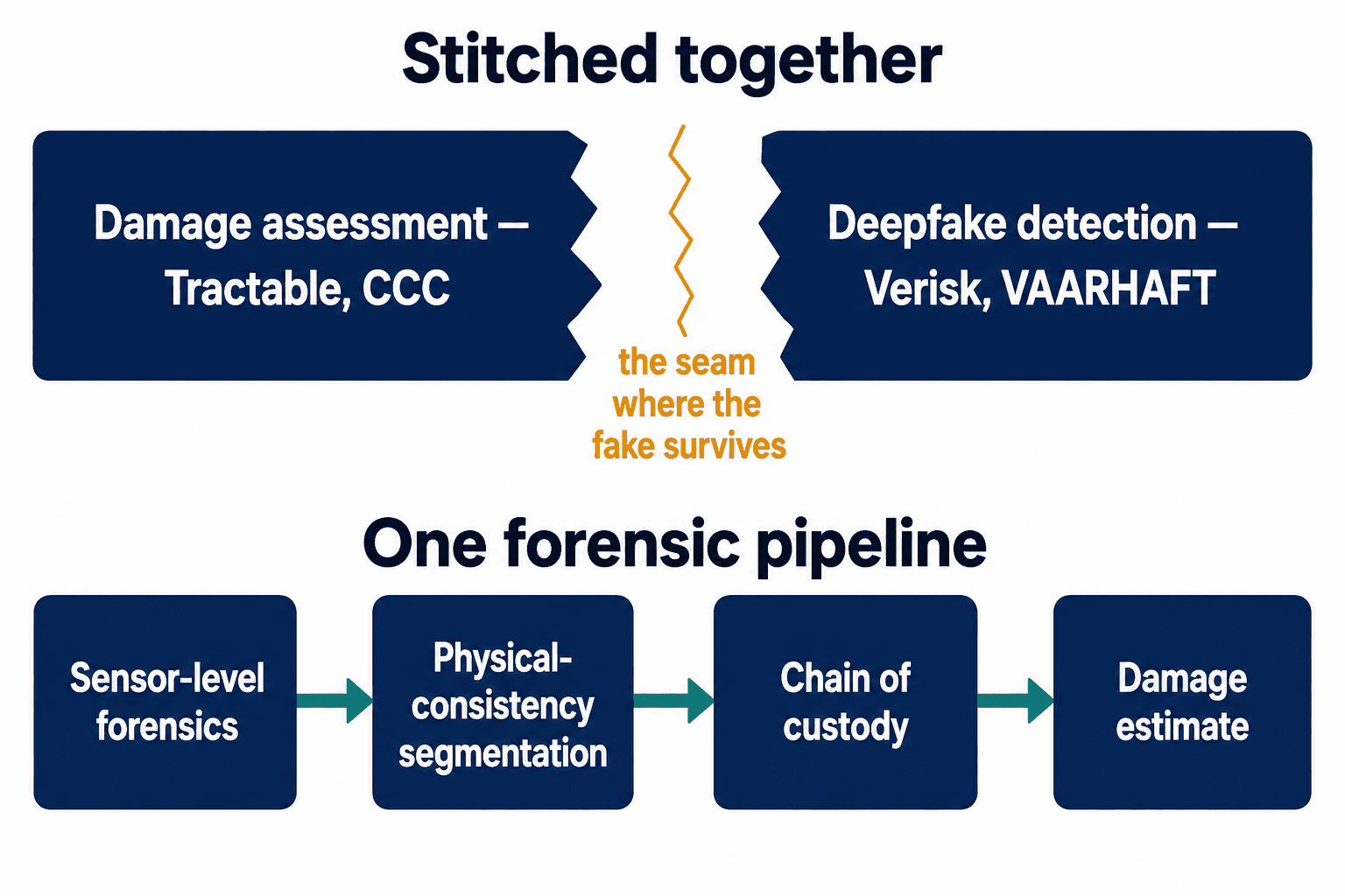 Diagram: separate damage and deepfake vendors with a gap where fakes survive, versus one integrated forensic pipeline.