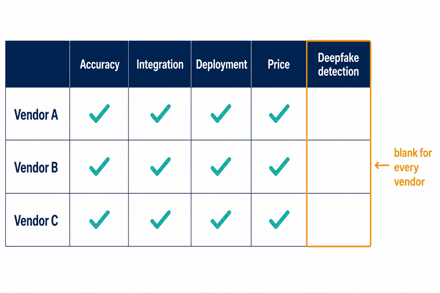 Vendor scorecard with accuracy, integration, deployment and price filled in, and the deepfake-detection column blank for every vendor.