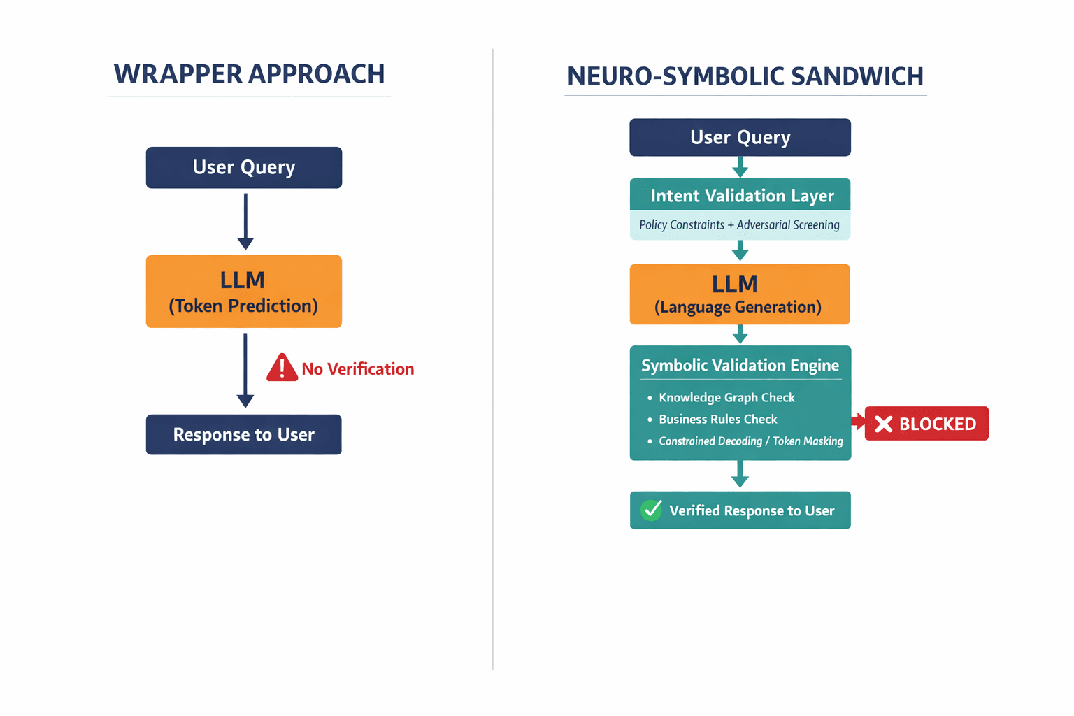 A labeled architecture diagram showing the "Neuro-Symbolic Sandwich" — how a query flows through intent validation, then the LLM, then symbolic validation before reaching the user, contrasted with a simple wrapper architecture.