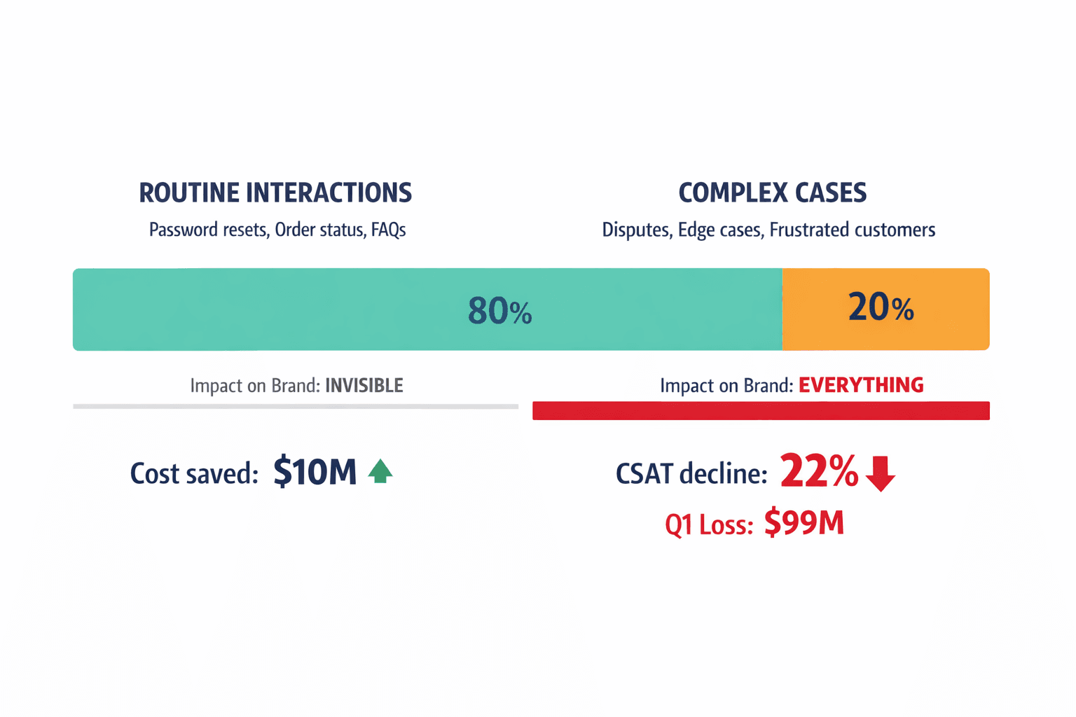 An infographic showing the 80/20 split of AI interactions and their disproportionate impact on brand reputation and financial liability.