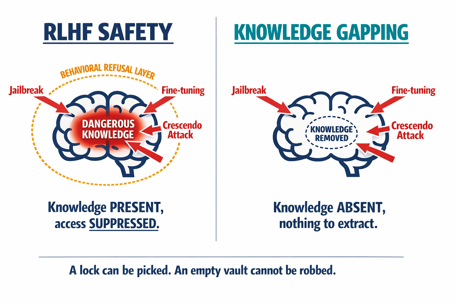 A side-by-side comparison diagram showing how RLHF safety (behavioral suppression) differs fundamentally from Knowledge Gapping (structural removal), making the article's core argument visually immediate.