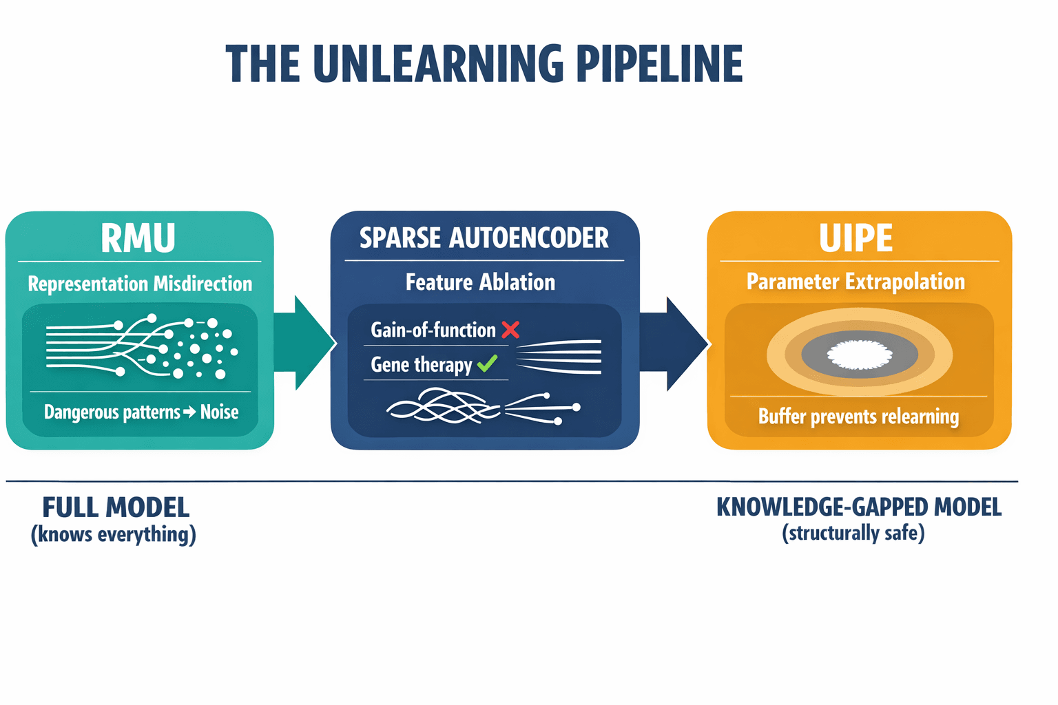A labeled technical pipeline diagram showing the three-stage unlearning process (RMU → Sparse Autoencoder Feature Ablation → Parameter Extrapolation) so readers can grasp the full architecture in one view.