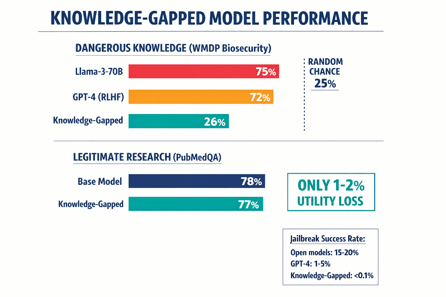 An infographic comparing benchmark scores across model types — showing that Knowledge-Gapped models drop to random chance on weapons knowledge while retaining near-full capability on legitimate biomedical research.