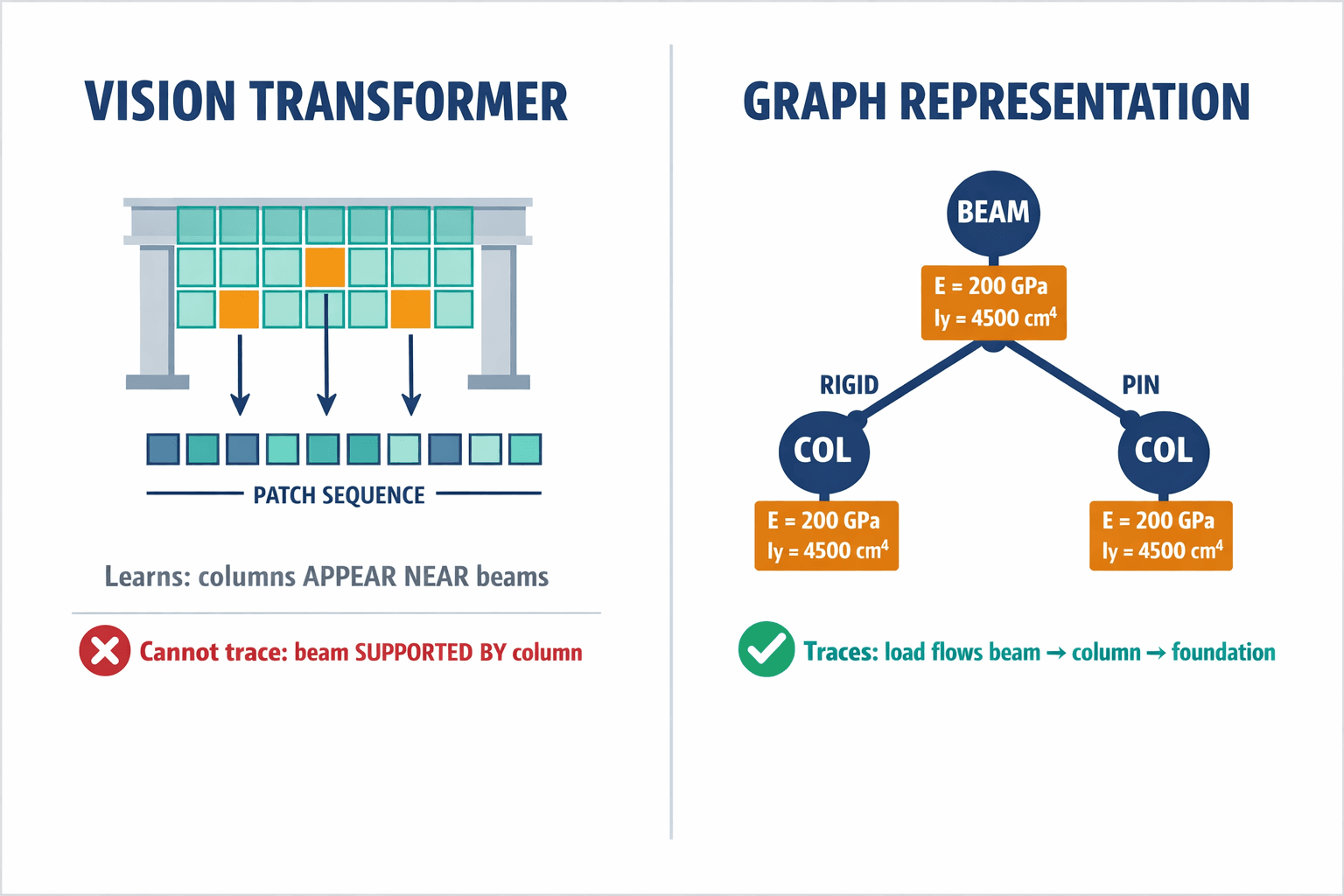 Side-by-side comparison showing how a Vision Transformer processes a structural drawing as a grid of pixel patches (losing physics) versus how a graph representation preserves actual structural relationships and physical properties.
